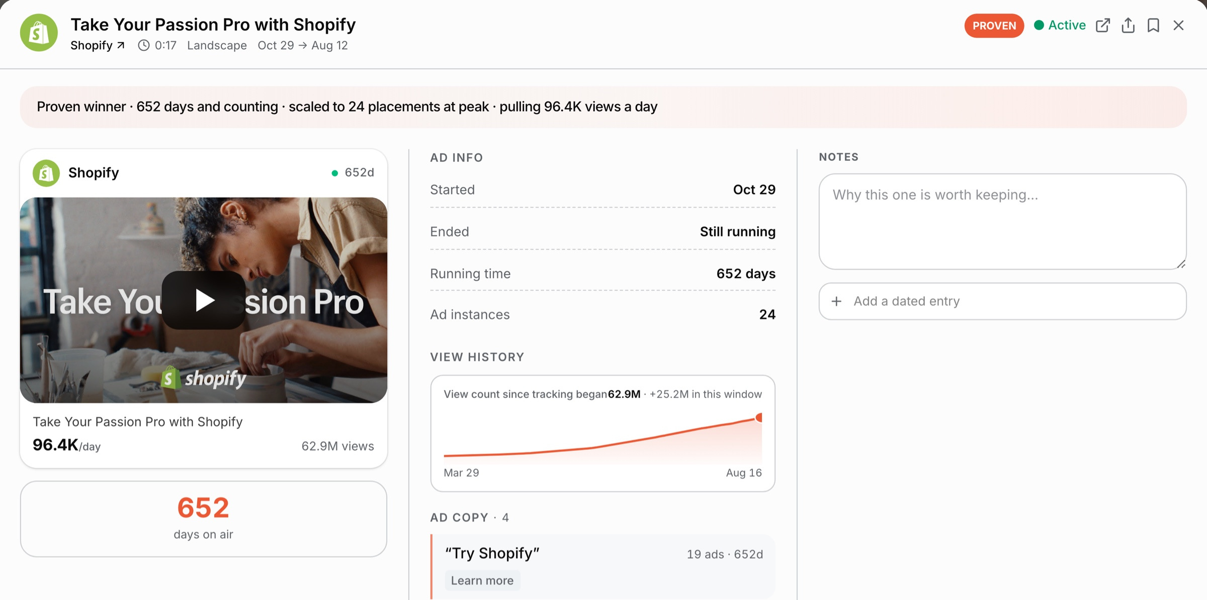 Pathfinder ad detail for a Shopify YouTube ad: 62.9M real views, 96.4K views per day, 652 days on air, 24 ad instances, a view history chart, and the headlines the brand tried