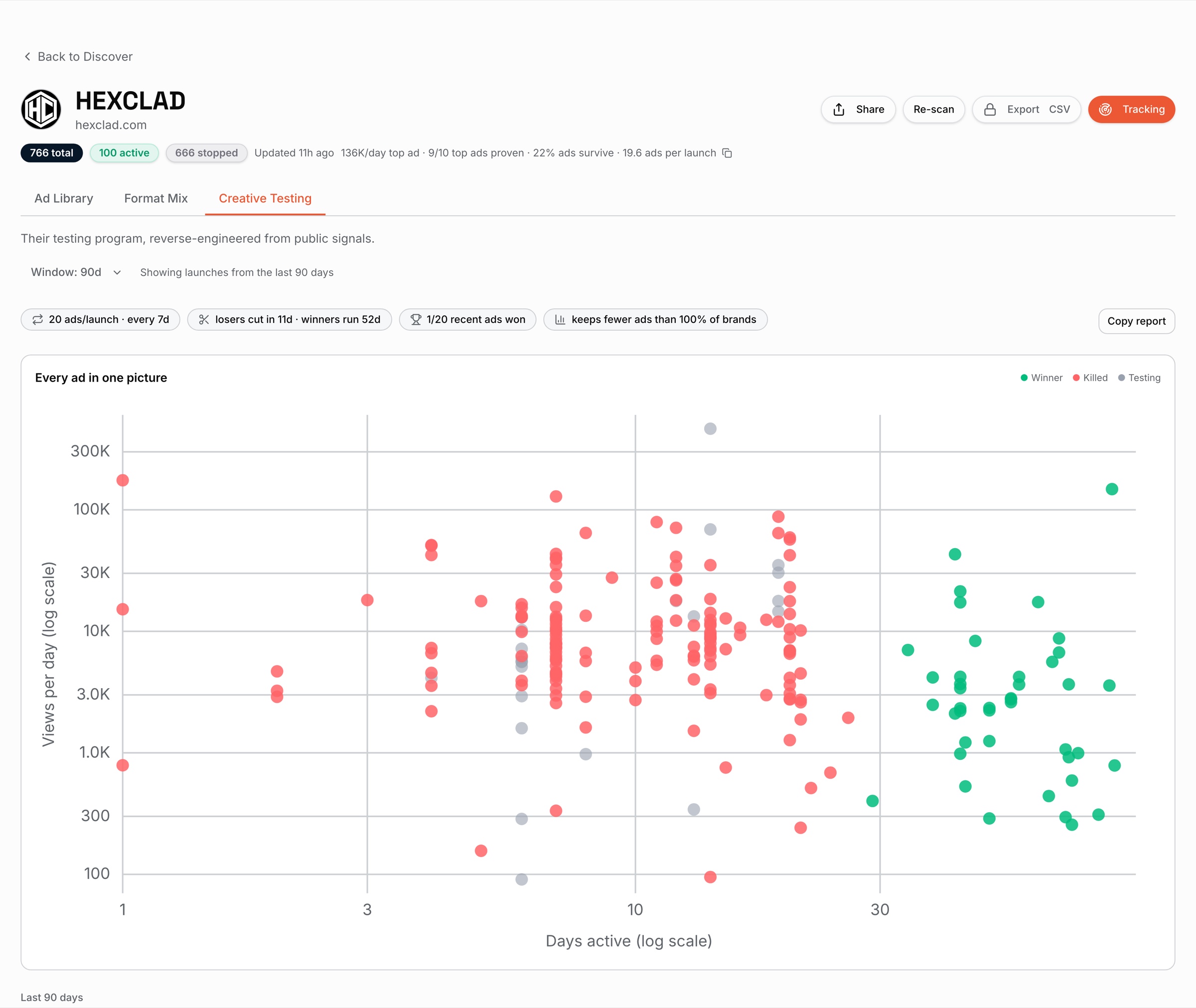 Pathfinder's Creative Testing view for HEXCLAD: 766 ads plotted as winners, kills, or live tests on one scatter chart, with a 20-ads-per-launch cadence every 7 days, losers cut in 11 days, and winners running 52 days